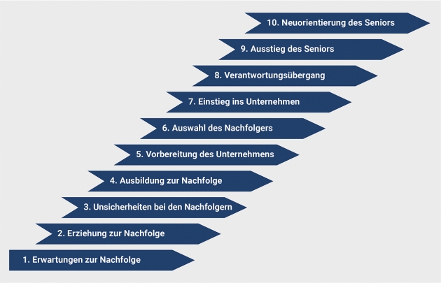 Nachfolge ereignet sich nicht von selbst - Das zehnstufige 'Wittener Phasenmodell der Nachfolge' im Überblick - Quelle: Wittener Institut für Familienunternehmen